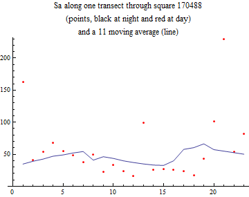 Graphics:Sa along one transect through square 170488 (points, black at night and red at day) and a 11 moving average (line)